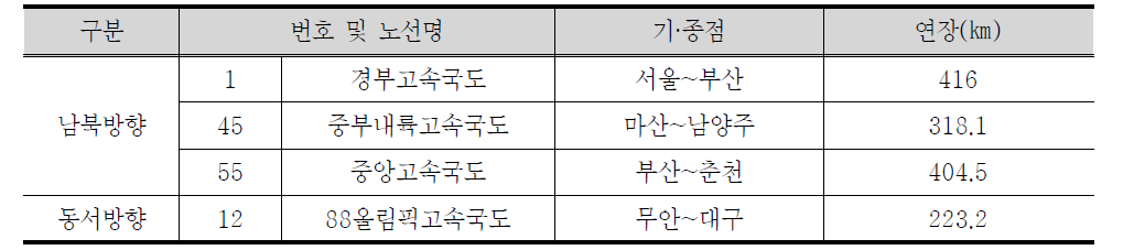 김천지역 고속국도