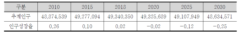 인구전망