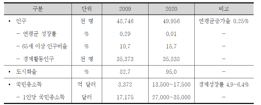 2020년의 사회ㆍ경제 지표 전망