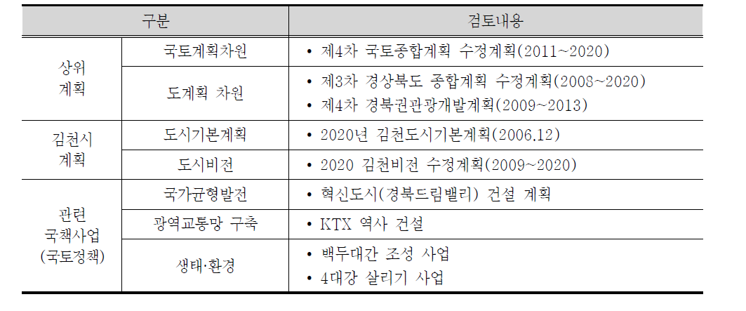 검토대상 관련계획 및 법규