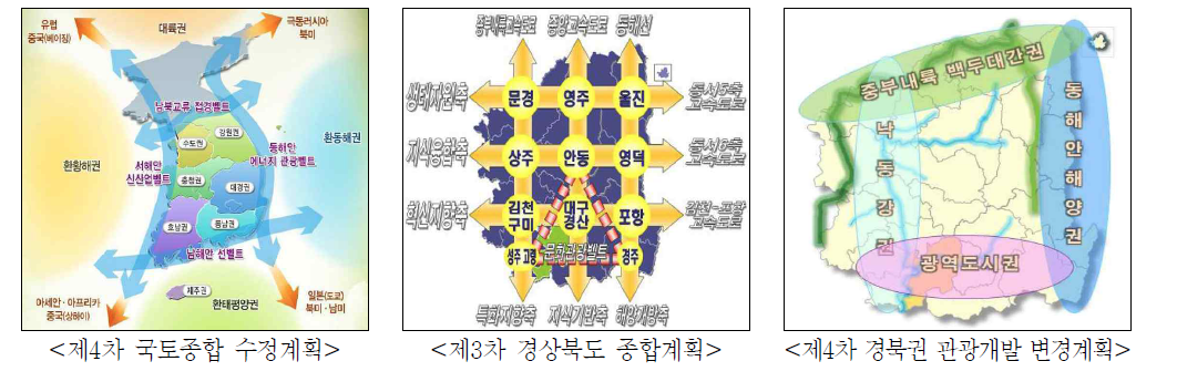 상위계획상 공간계획 및 발전축