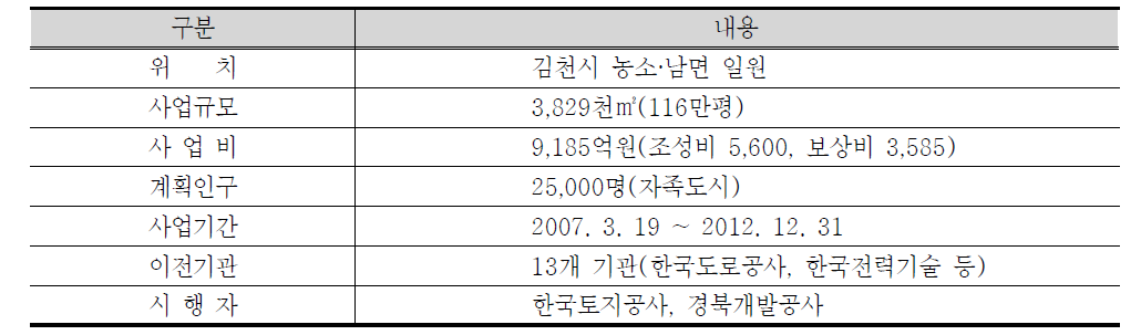 김천혁신도시(경북드림밸리) 추진개요