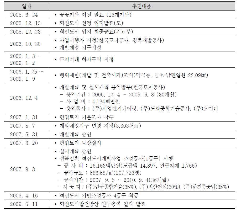 혁신도시 추진 세부일정