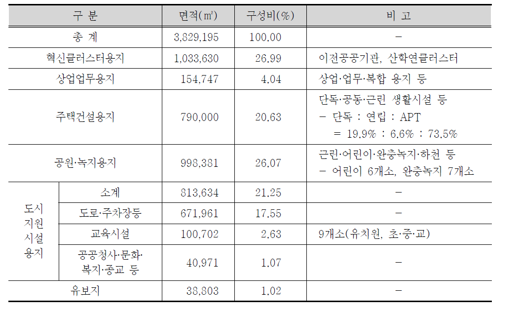 혁신도시 조성용지 기능별 면적