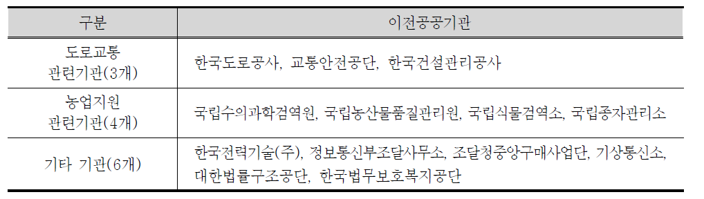 혁신도시 이전 대상 공공기관