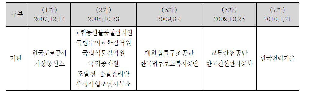 지방이전계획 승인 현황