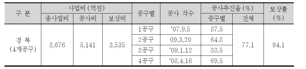 혁신도시 부지조성공사 추진현황