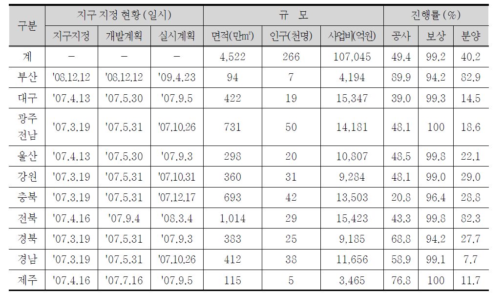 혁신도시 사업 추진현황