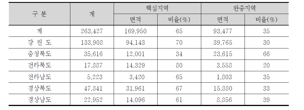 행정구역별 보호지역 면적