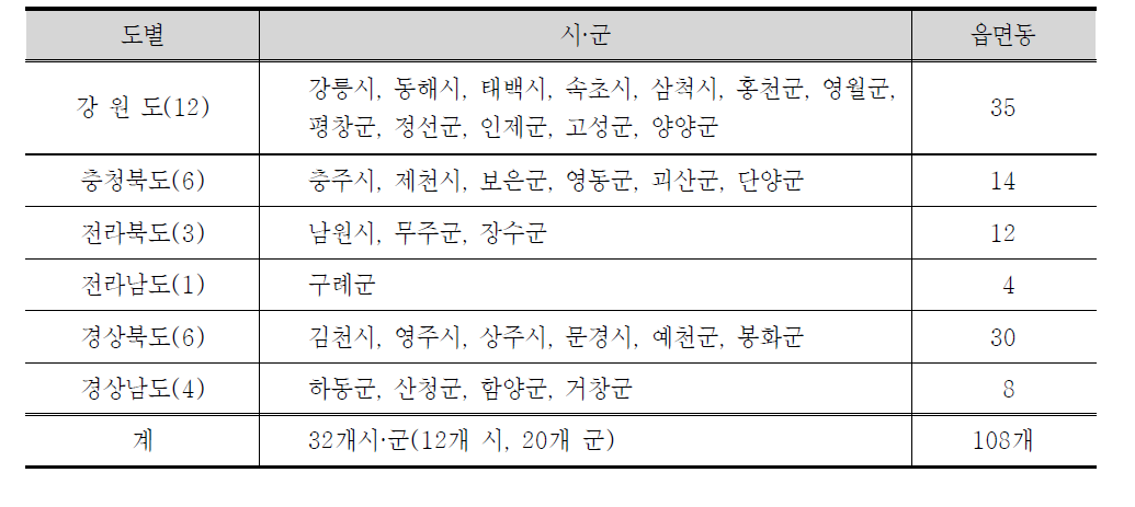 백두대간 보호지역을 포함하는 지방자치단체