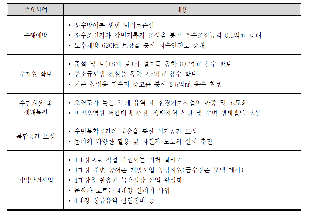 4대강 살리기 사업 주요내용