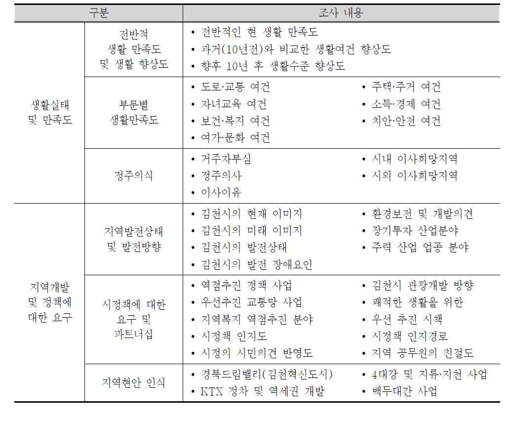 설문조사 주요 내용