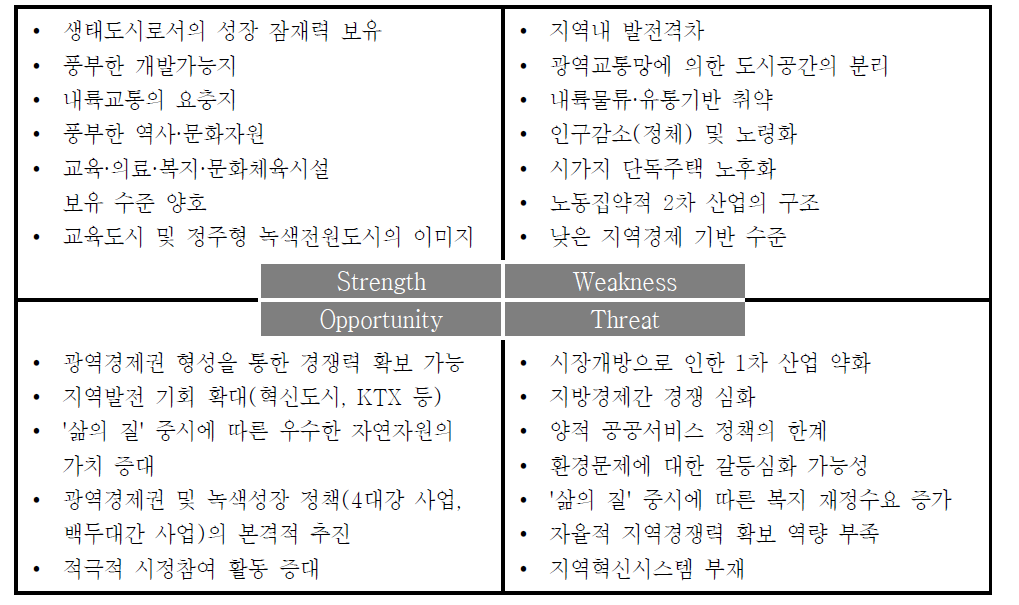 지역현황 및 제반여건 분석