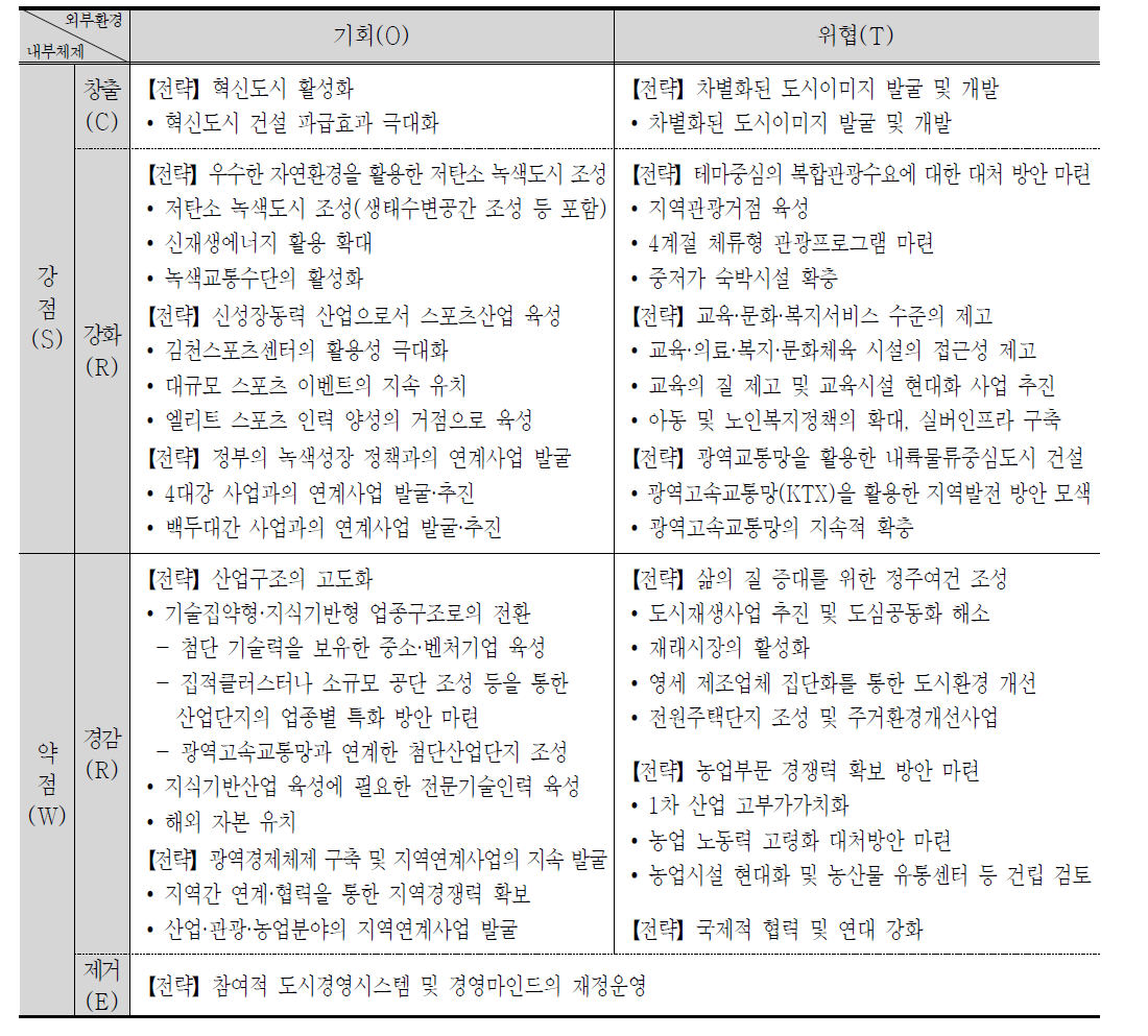 지역현황과 제반여건 분석을 통한 발전전략 도출