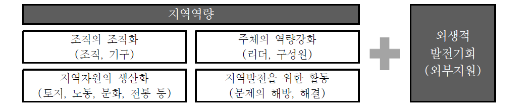 내생적·외생적 발전의 구성요소