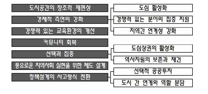 정체 또는 축소되는 지역의 활성화 정책