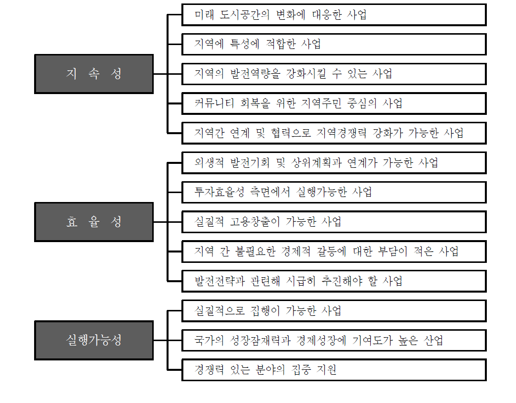 중점추진사업 발굴의 원칙