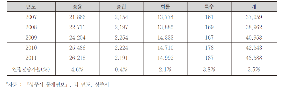 자동차 등록대수