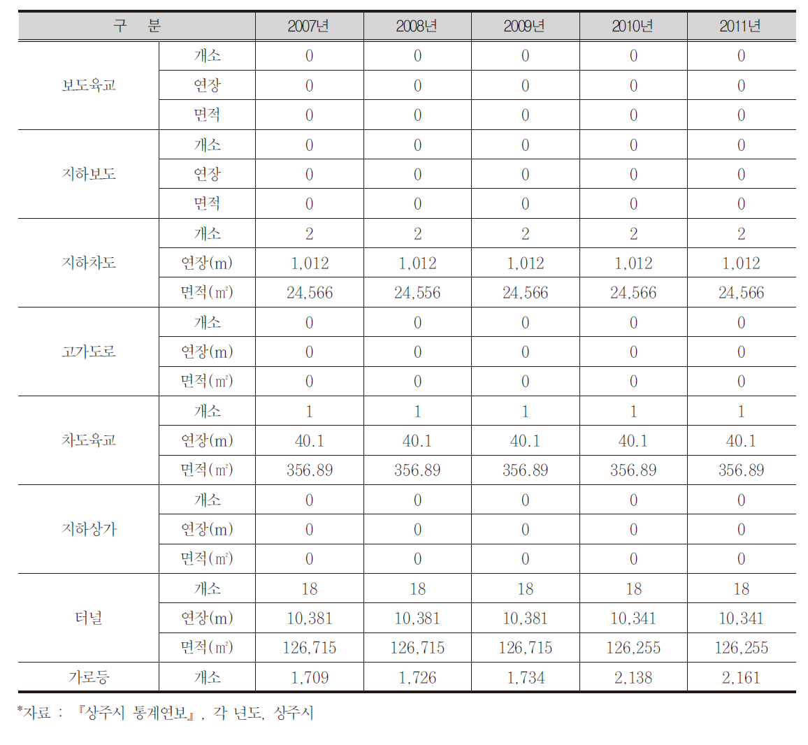 주요 교통시설 현황