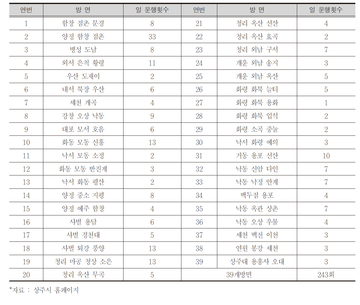 상주시 대중교통 현황