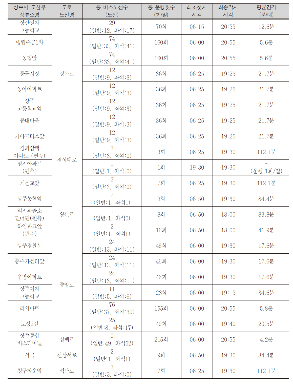 주요 버스정류장 운행현황