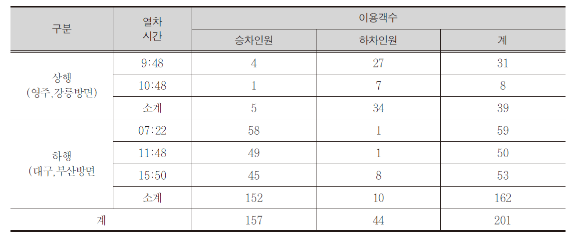 상주역 이용현황