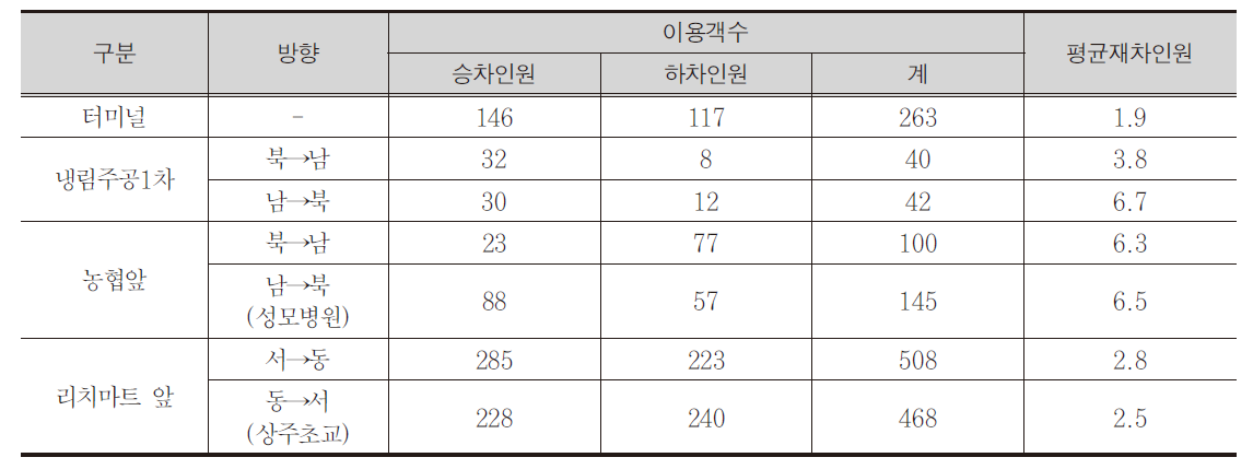 주요 버스정류장 이용현황