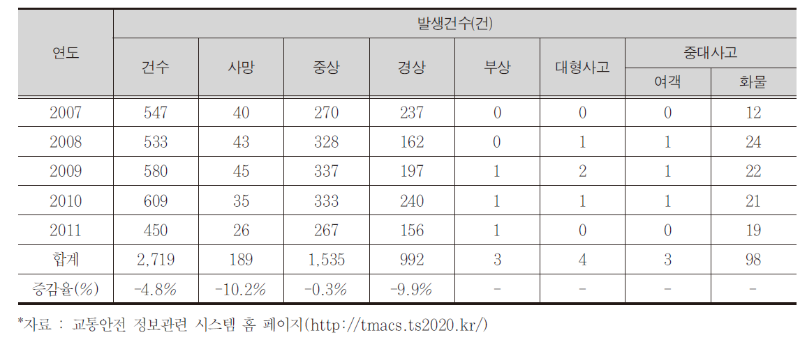 상주시 교통사고 발생추이