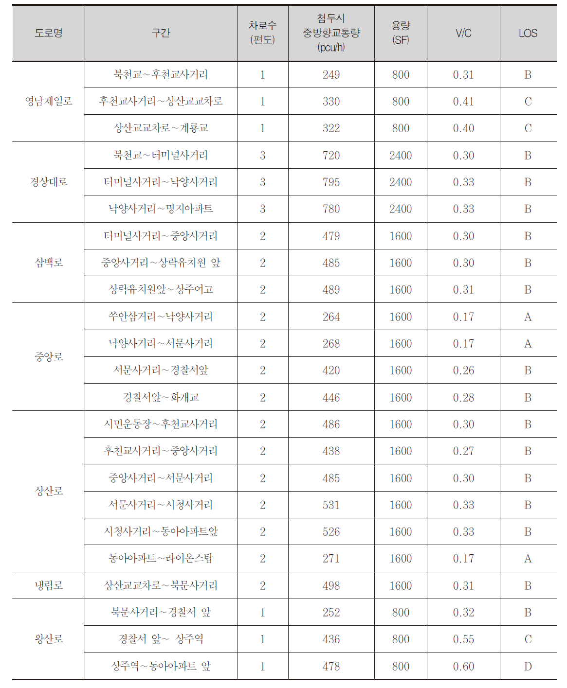 주요가로구간 서비스 수준 분석