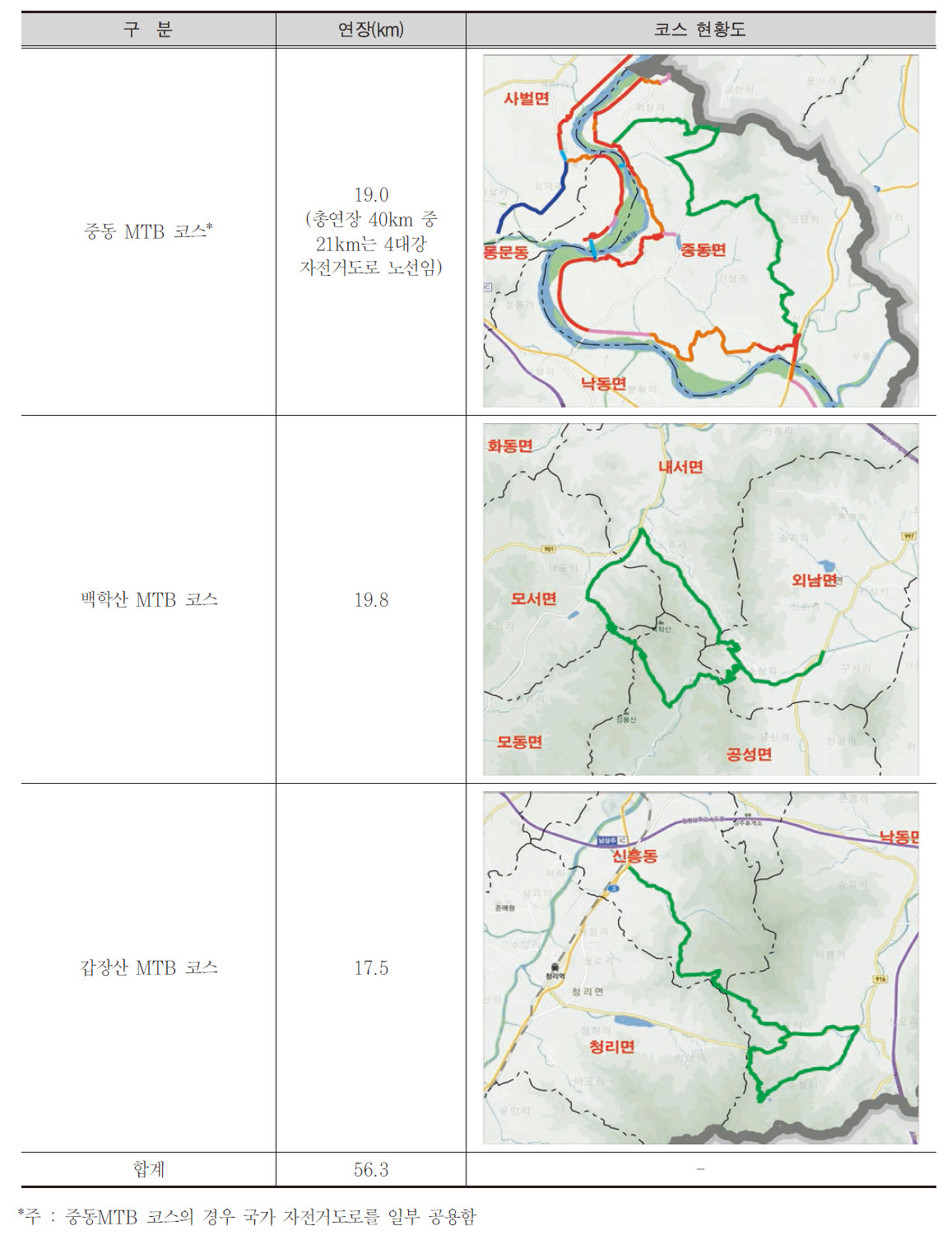 상주시 MTB코스 현황