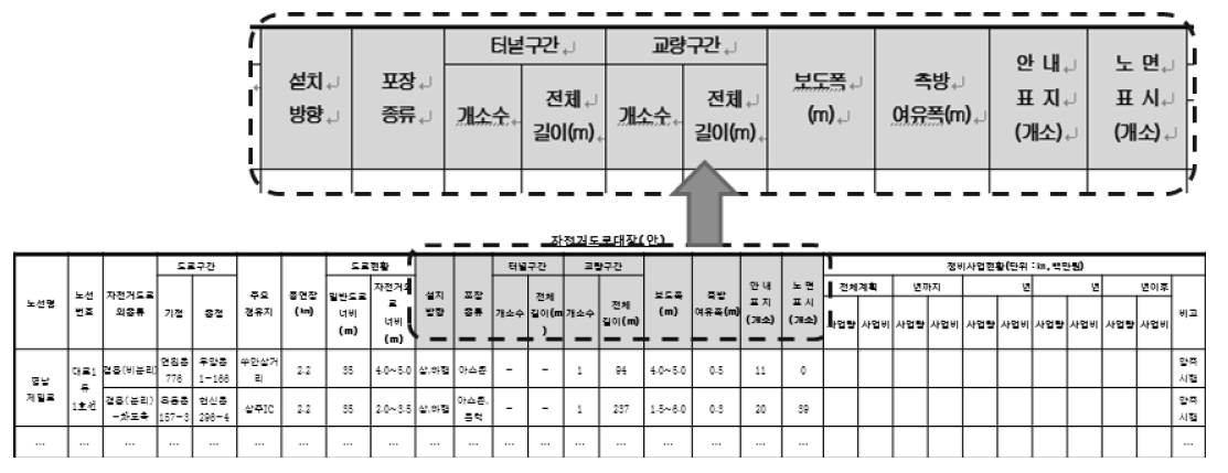 상주시 자전거도로 대장 작성 예시