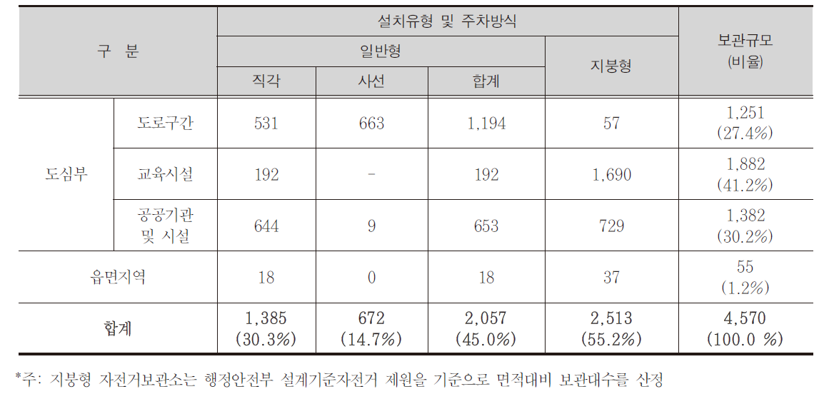 상주시 자전거 보관대 설치 현황