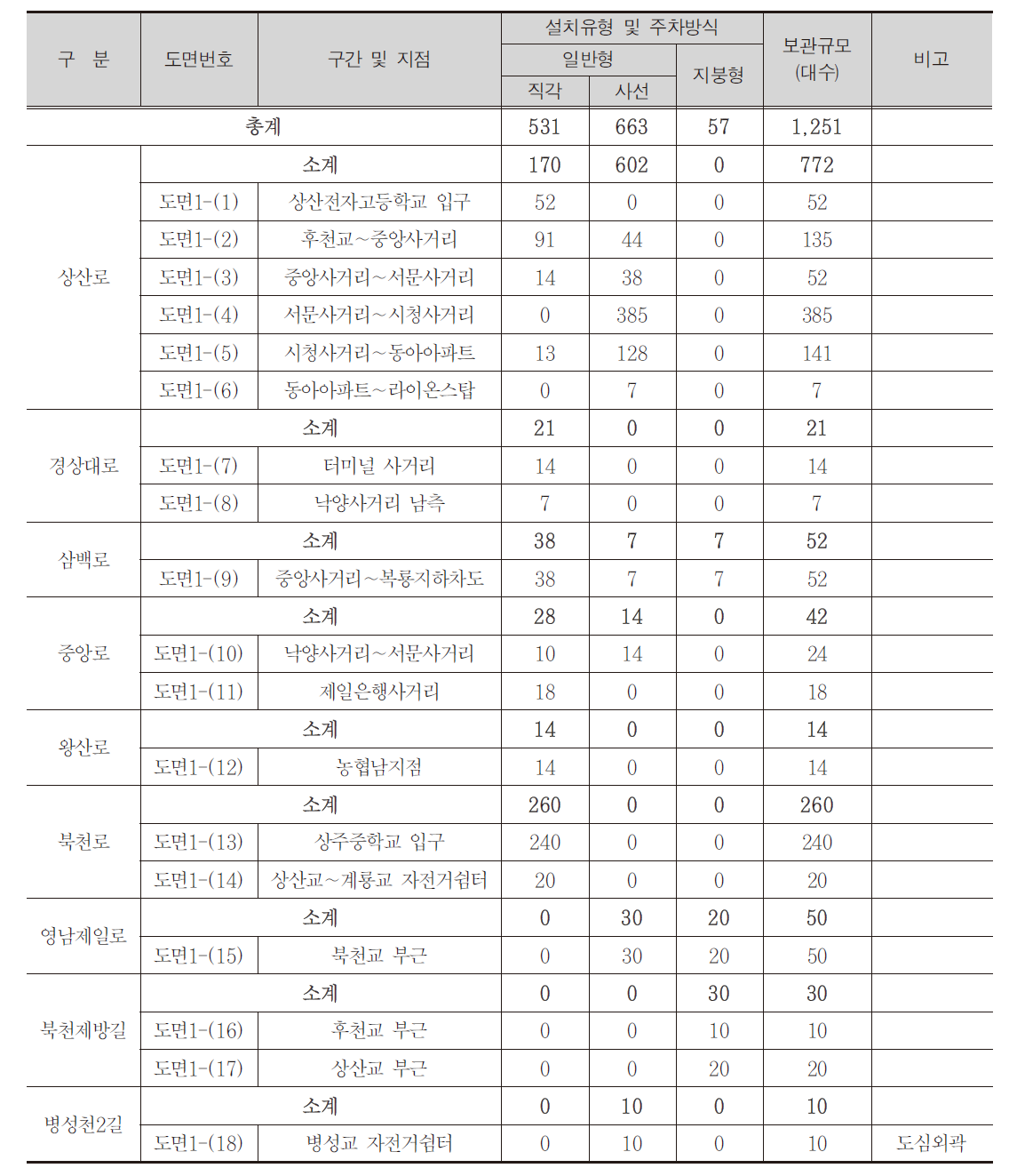 도심부 도로구간 보관대 설치현황