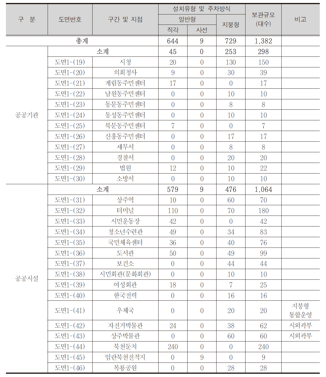 공공기관 및 시설 보관대 설치현황