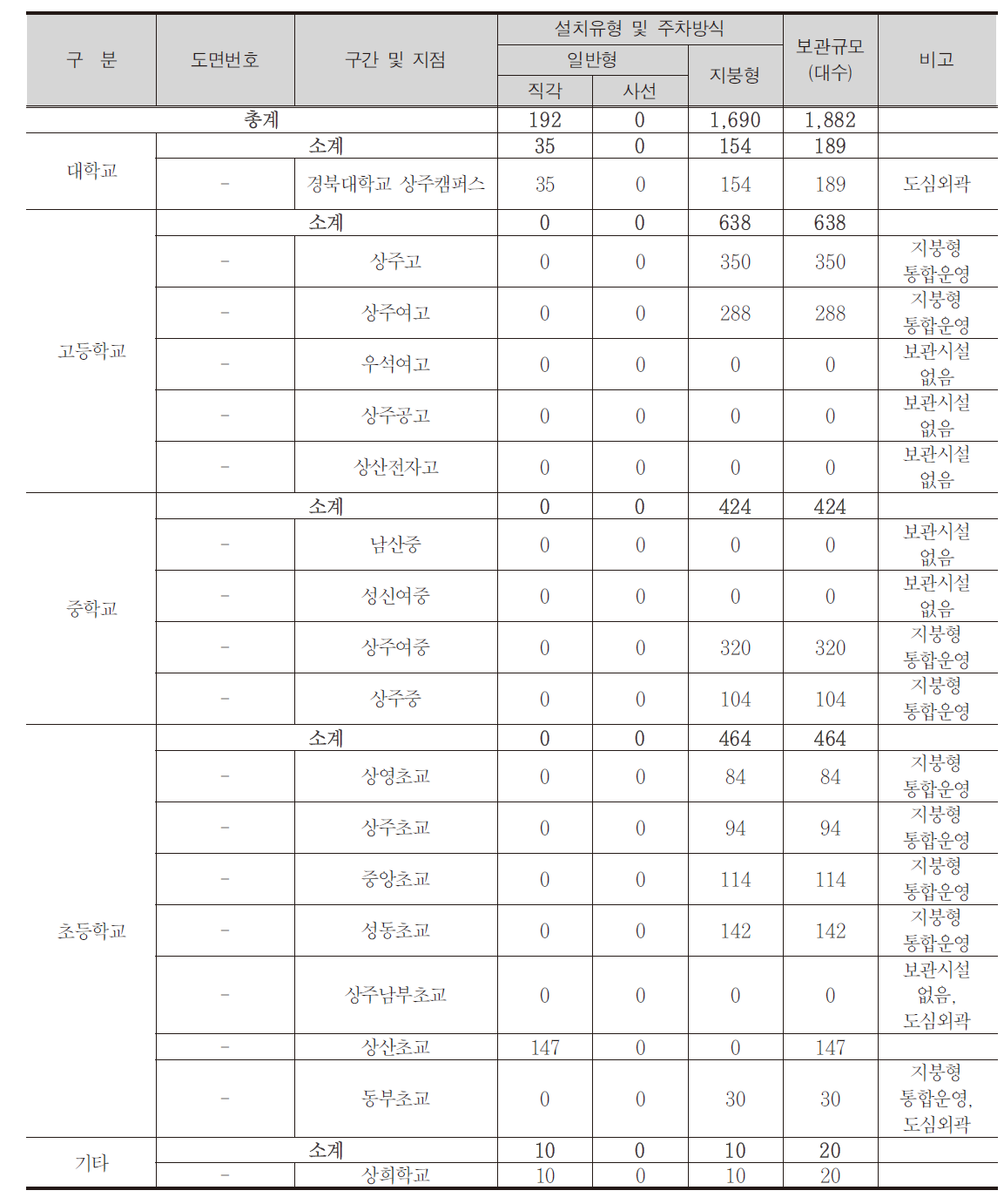 교육시설 보관대 설치현황