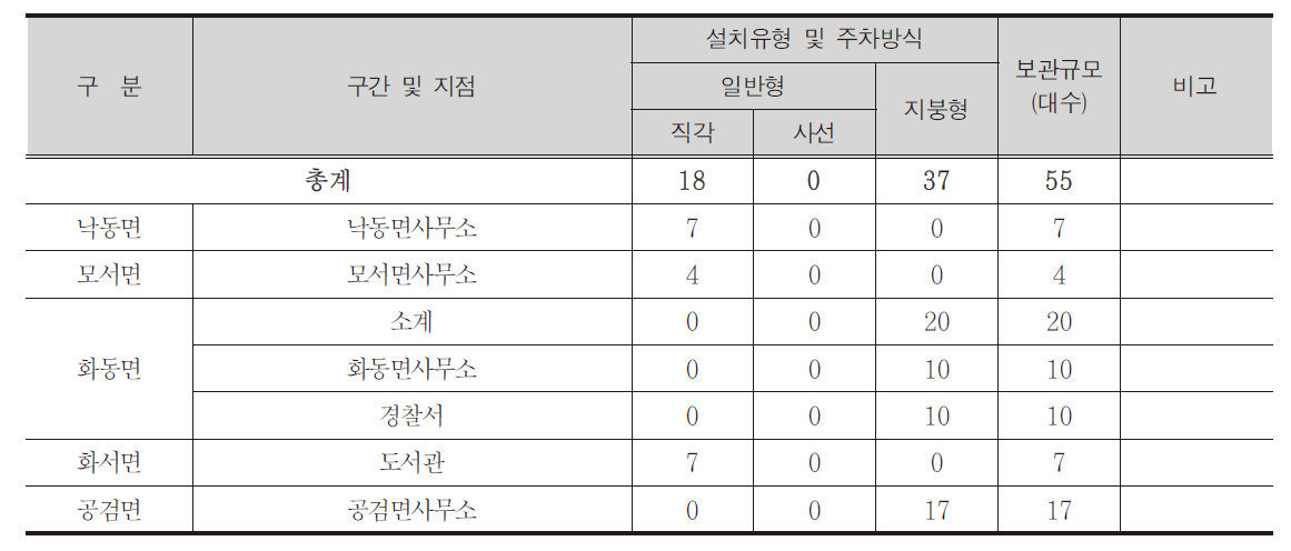 읍면지역 보관대 설치현황