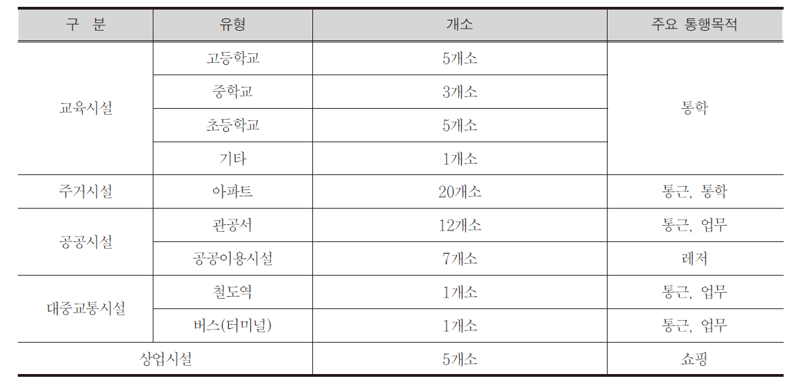 주요 자전거 수요 발생시설 현황