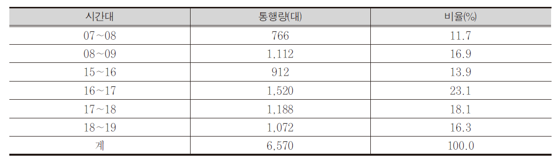 시간대별 자전거 통행량