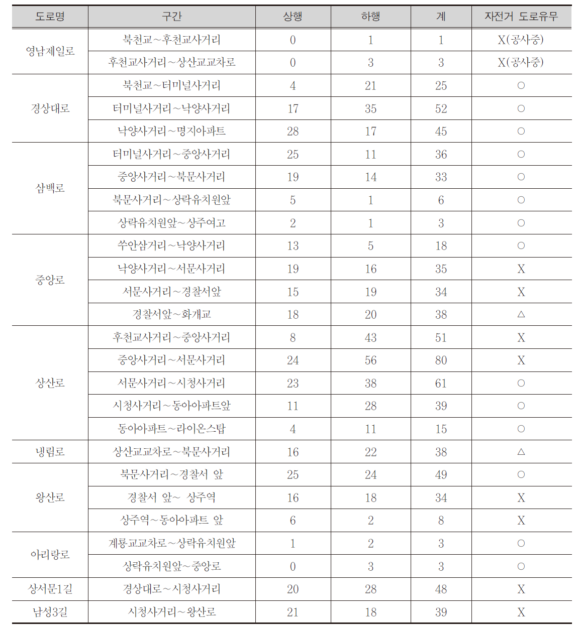 도로별 자전거 통행량