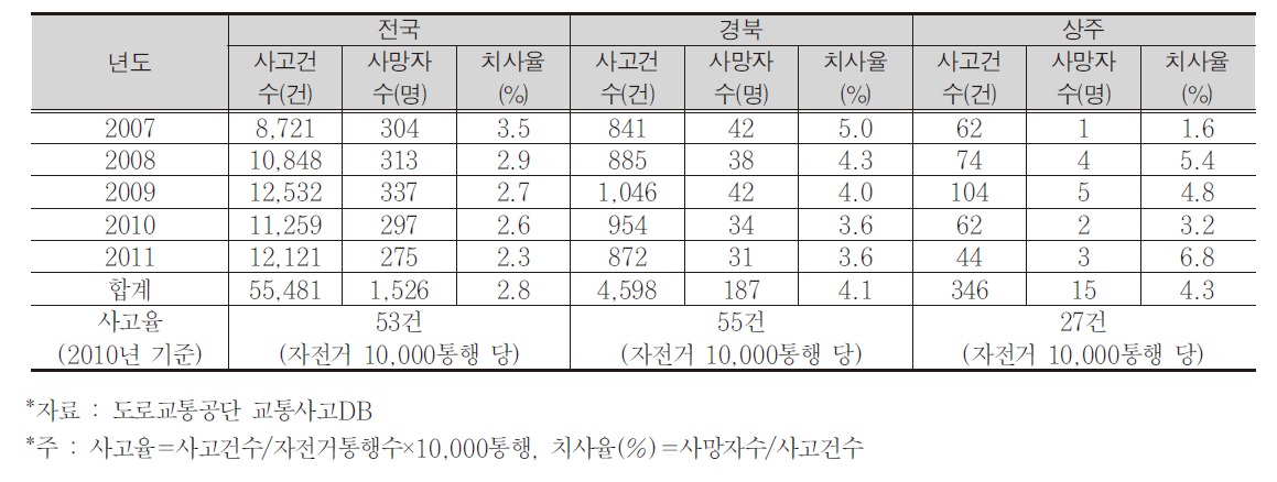 상주시 자전거사고 현황 비교