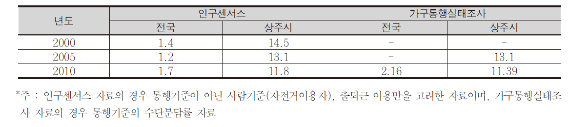 전국 및 상주시 자전거 수단분담률