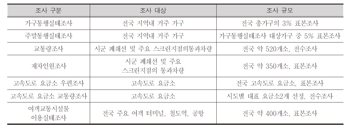 2010 전국 여객 기종점 통행량 조사 내용