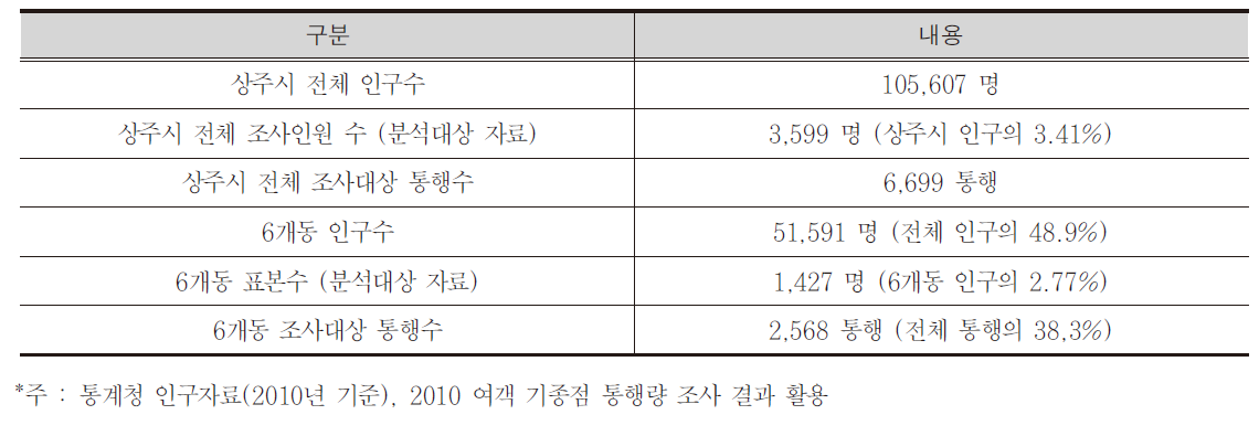 자전거 수단분담률 분석자료 현황