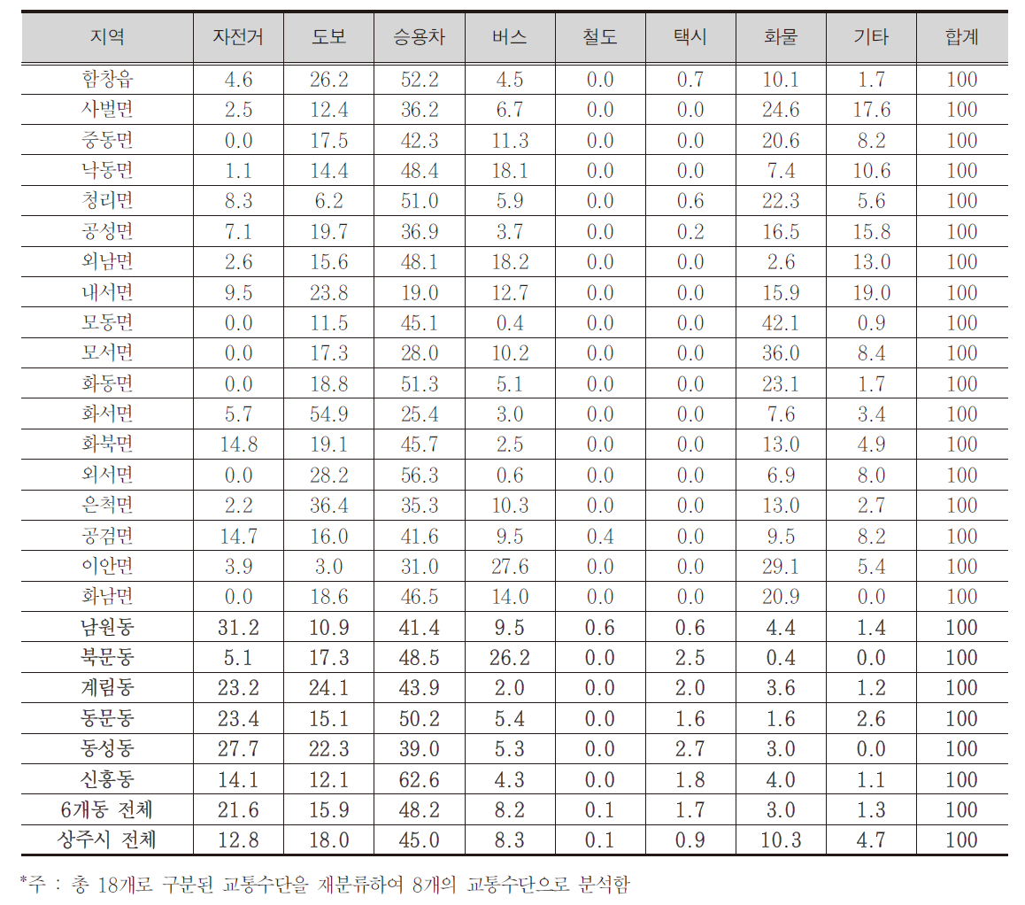 상주시 읍면동별, 교통수단변 수단분담률