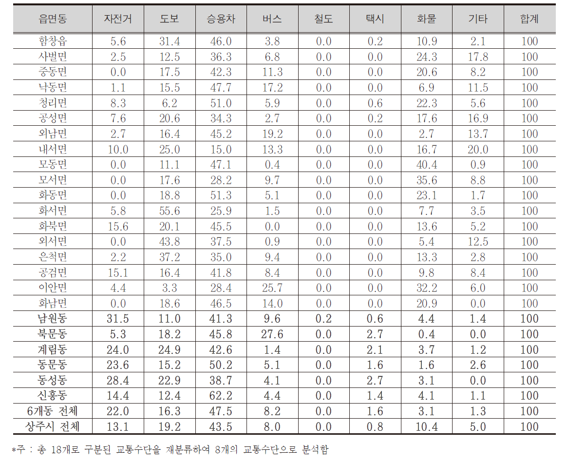 상주시 읍면동별, 교통수단별 수단분담률(상주시 내부 통행)