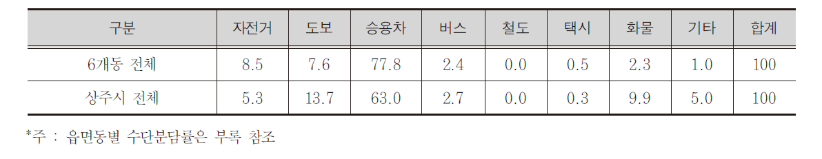 상주시 출근통행의 교통수단별 수단분담률