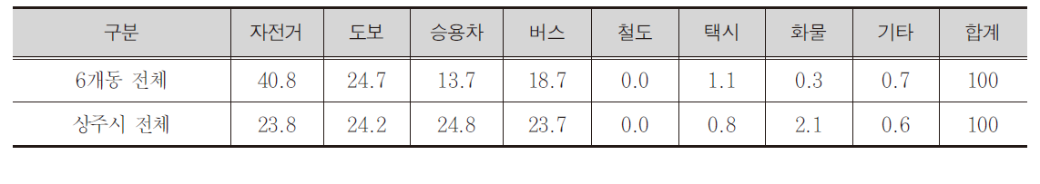 상주시 등교통행의 읍면동별, 교통수단별 수단분담률