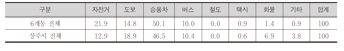 상주시 출근 및 등교통행의 읍면동별, 교통수단별 수단분담률