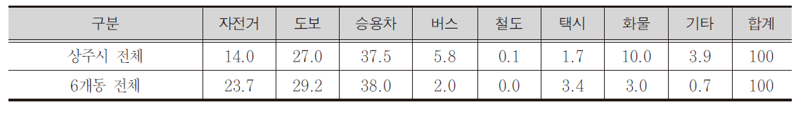 상주시 여가 및 기타통행의 읍면동별, 교통수단별 수단분담률