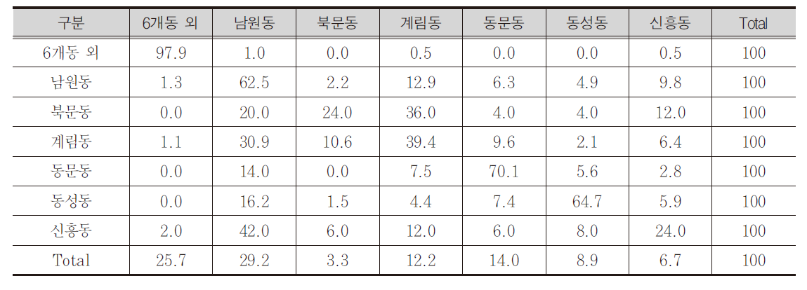 자전거의 상주시 동별 OD 비율(출발지 기준)